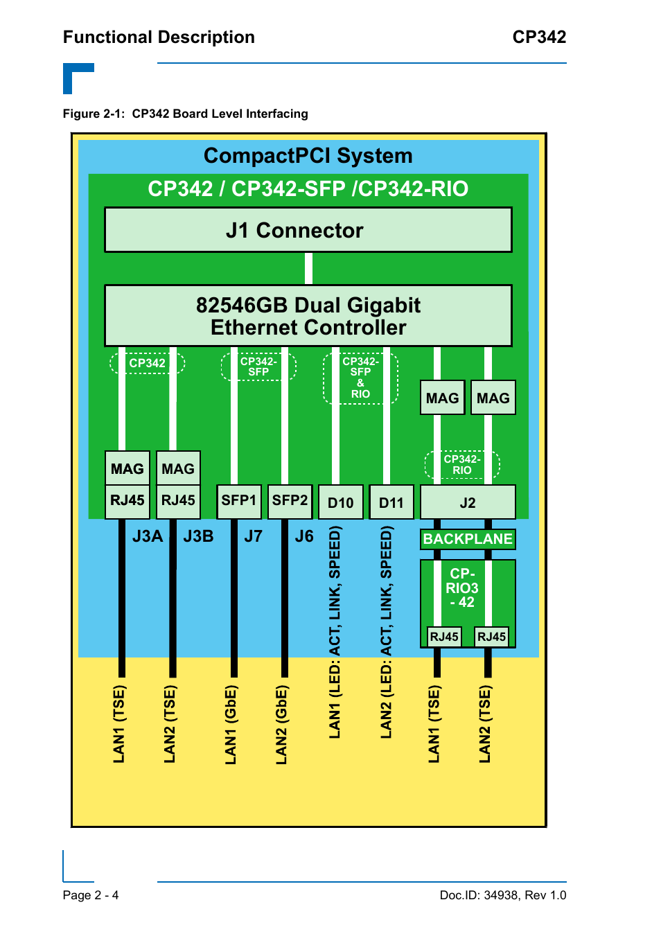 Cp342 board level interfacing - 4, Functional description cp342 | Kontron CP342 User Manual | Page 32 / 52