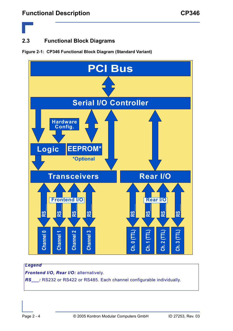 3 functional block diagrams, 3 functional block diagrams - 4, Pci bus | Serial i/o controller rear i/o, Transceivers logic, Eeprom | Kontron CP346 User Manual | Page 32 / 72