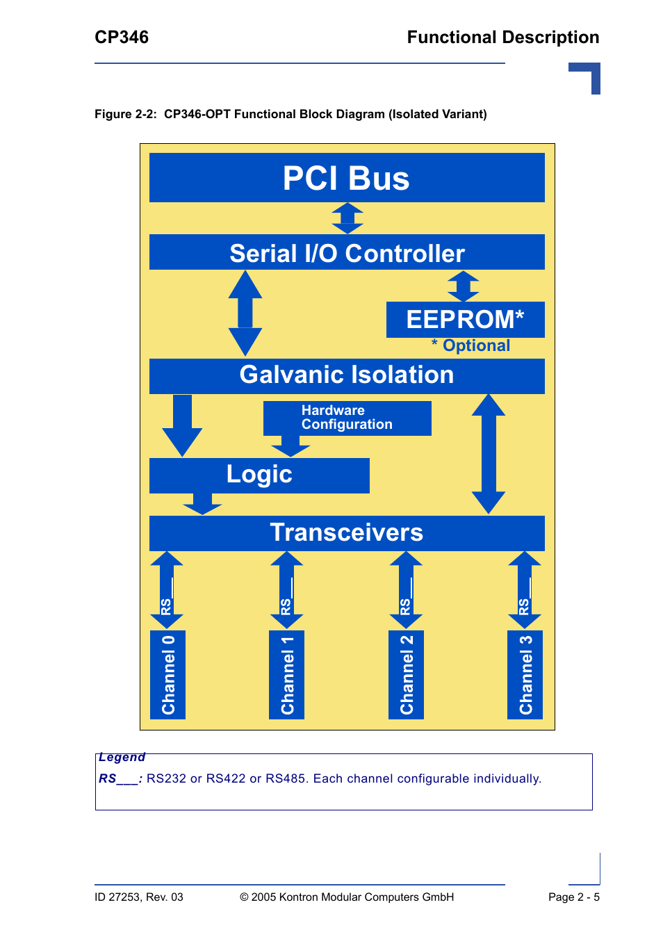 Pci bus, Serial i/o controller galvanic isolation, Logic eeprom | Transceivers | Kontron CP346 User Manual | Page 33 / 72
