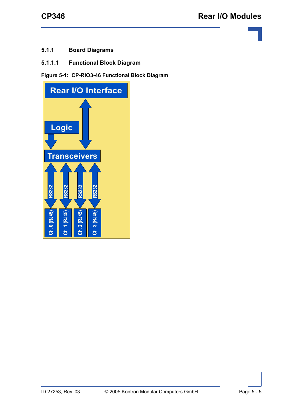1 board diagrams, Board diagrams - 5, 1 functional block diagram - 5 | Cp-rio3-46 functional block diagram - 5, Rear i/o interface logic transceivers | Kontron CP346 User Manual | Page 59 / 72