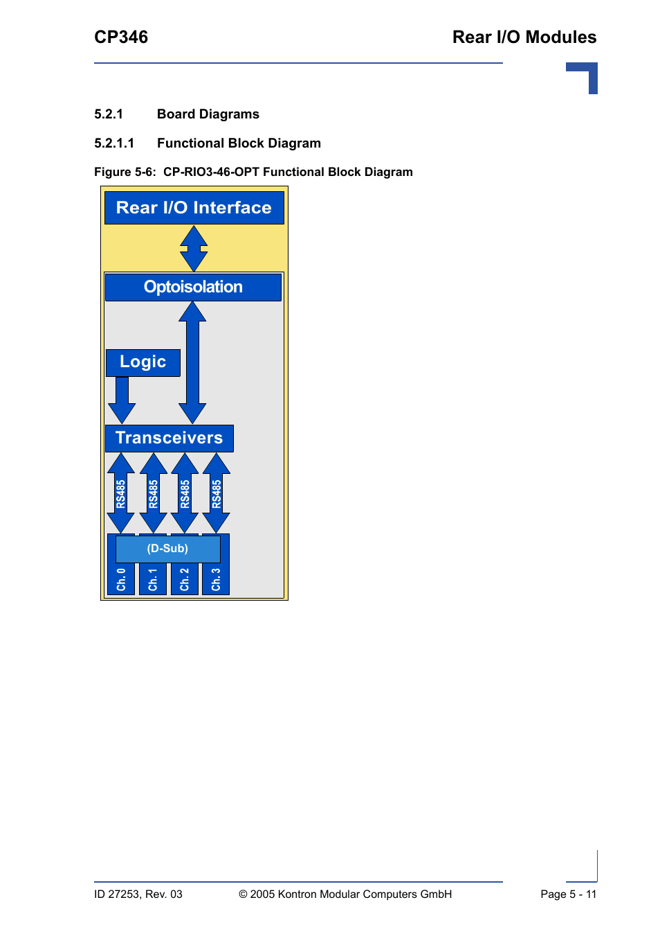 1 board diagrams, Board diagrams - 11, 1 functional block diagram - 11 | Cp-rio3-46-opt functional block diagram - 11, Cp346 rear i/o modules | Kontron CP346 User Manual | Page 65 / 72