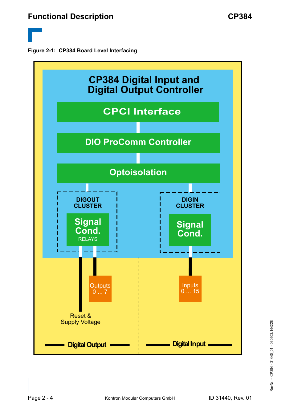 Cp384 digital input and digital output controller, Signal cond. signal cond, Functional description cp384 | Kontron CP384 User Manual | Page 34 / 66