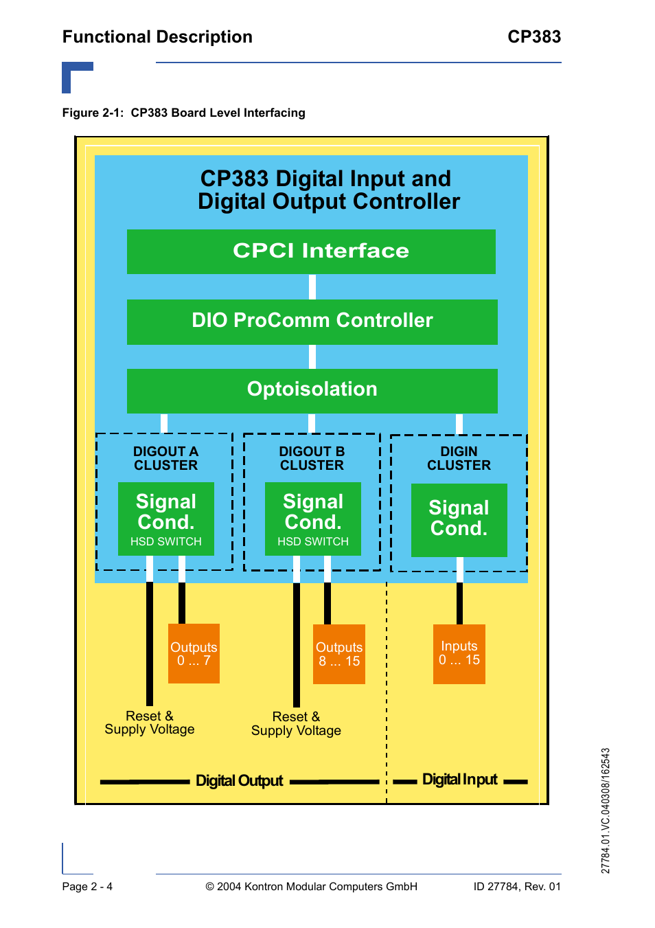 Cp383 digital input and digital output controller, Signal cond. signal cond, Signal cond | Kontron CP383 User Manual | Page 34 / 74