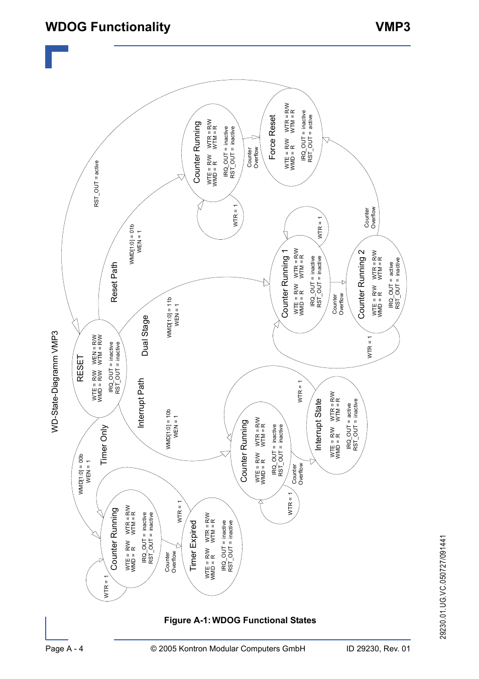Wdog functionality vmp3, Figure a-1: wdog functional states, Co unte r runn in g reset | Dual s ta g e, Timer only, Counter r unning, Tim e r expired | Kontron VMP3 User Manual | Page 136 / 154
