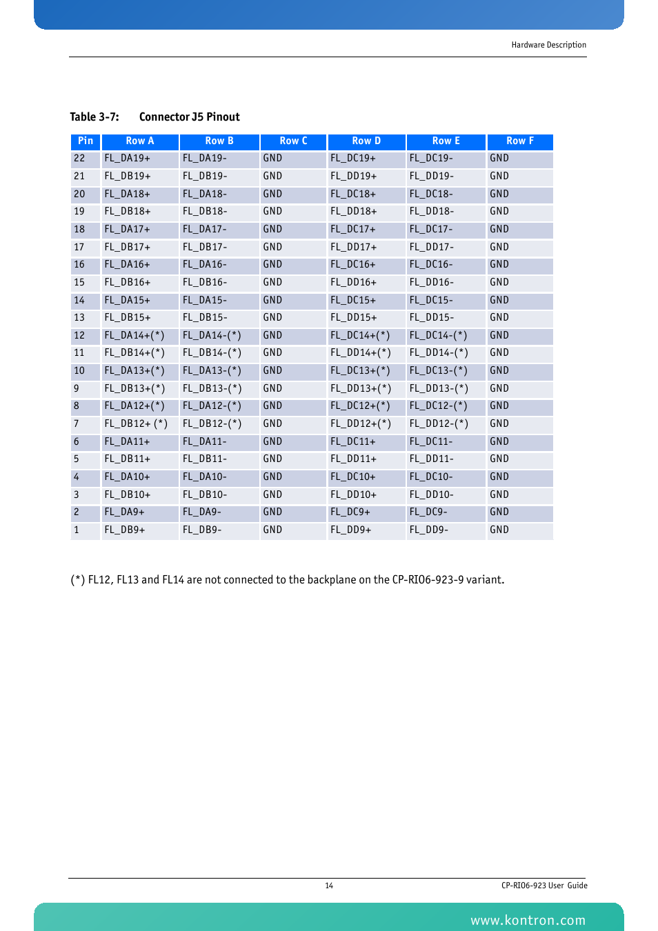 Table 3-7: connector j5 pinout | Kontron CP-RIO6-923 User Manual | Page 28 / 32