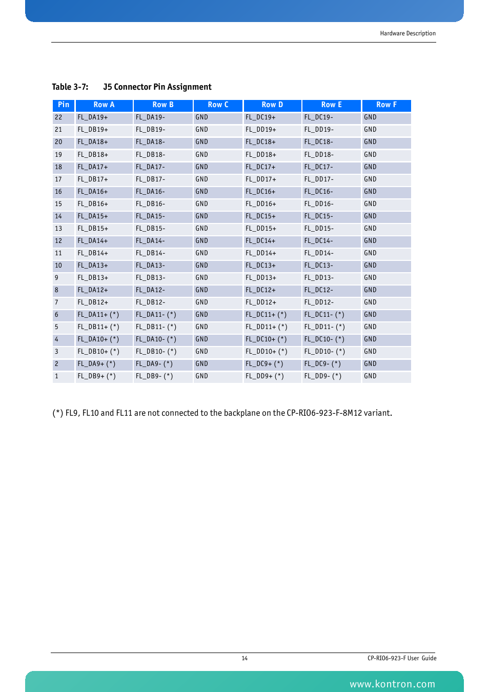 Table 3-7 j5 connector pin assignment | Kontron CP-RIO6-923-F User Manual | Page 28 / 32
