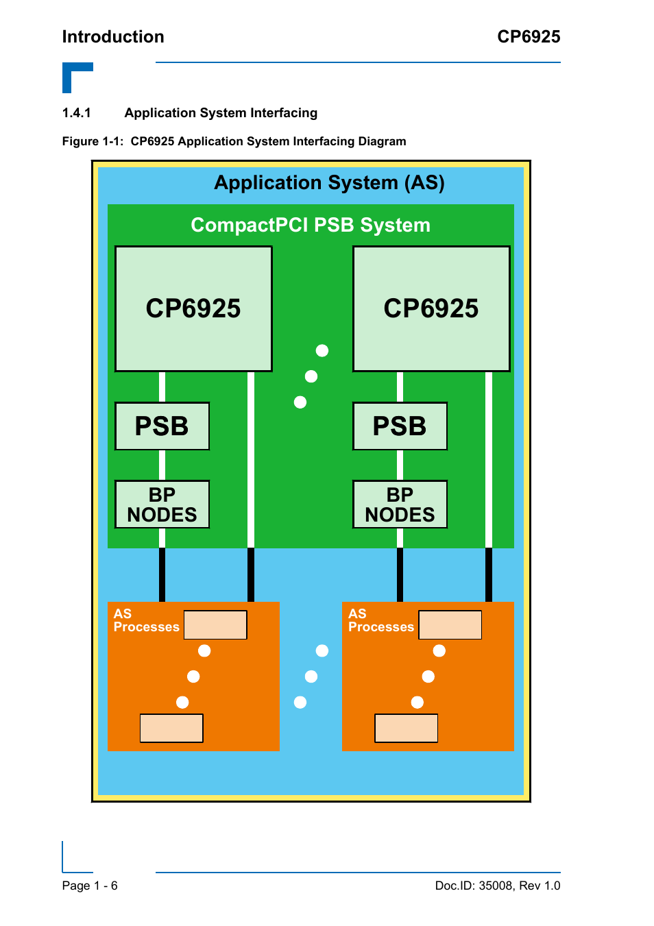 1 application system interfacing, Application system interfacing - 6, Cp6925 application system interfacing diagram - 6 | Cp6925 | Kontron CP6925 User Manual | Page 20 / 42