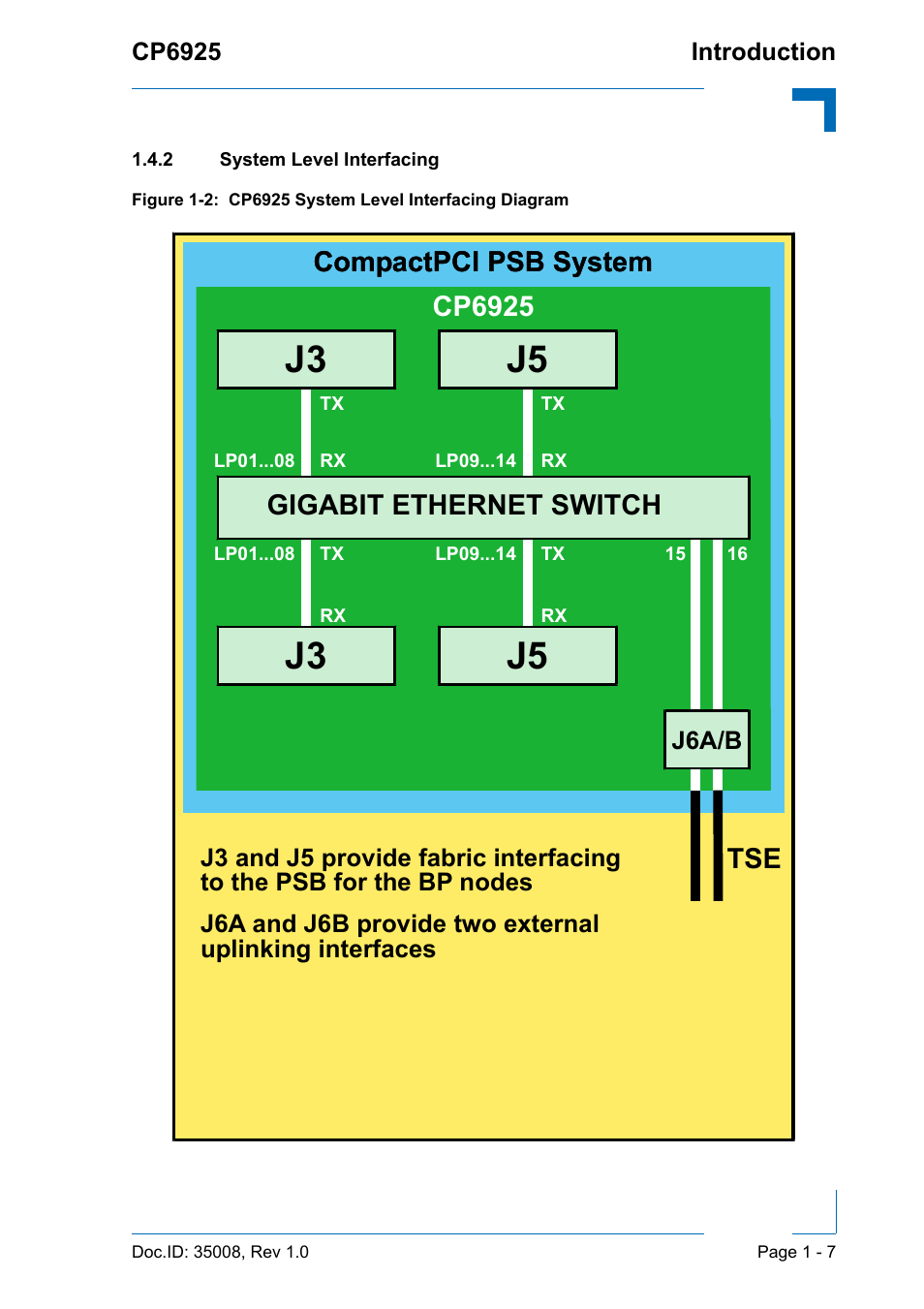 2 system level interfacing, System level interfacing - 7, Cp6925 system level interfacing diagram - 7 | J3 j5, Compactpci psb system, Gigabit ethernet switch, Tse compactpci psb system cp6925 | Kontron CP6925 User Manual | Page 21 / 42
