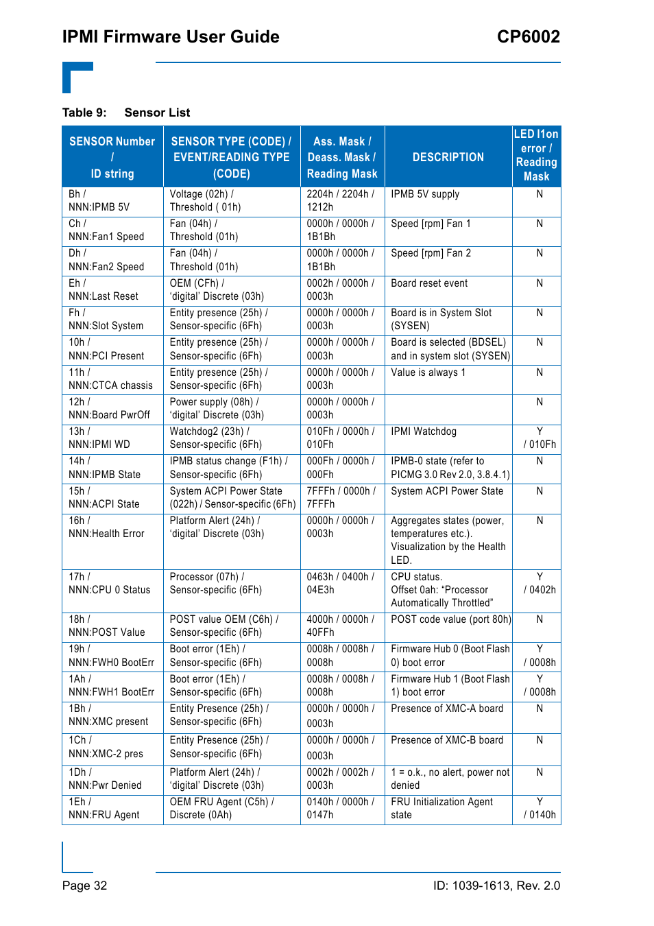 Ipmi firmware user guide cp6002 | Kontron CP6002 IPMI User Manual | Page 32 / 40