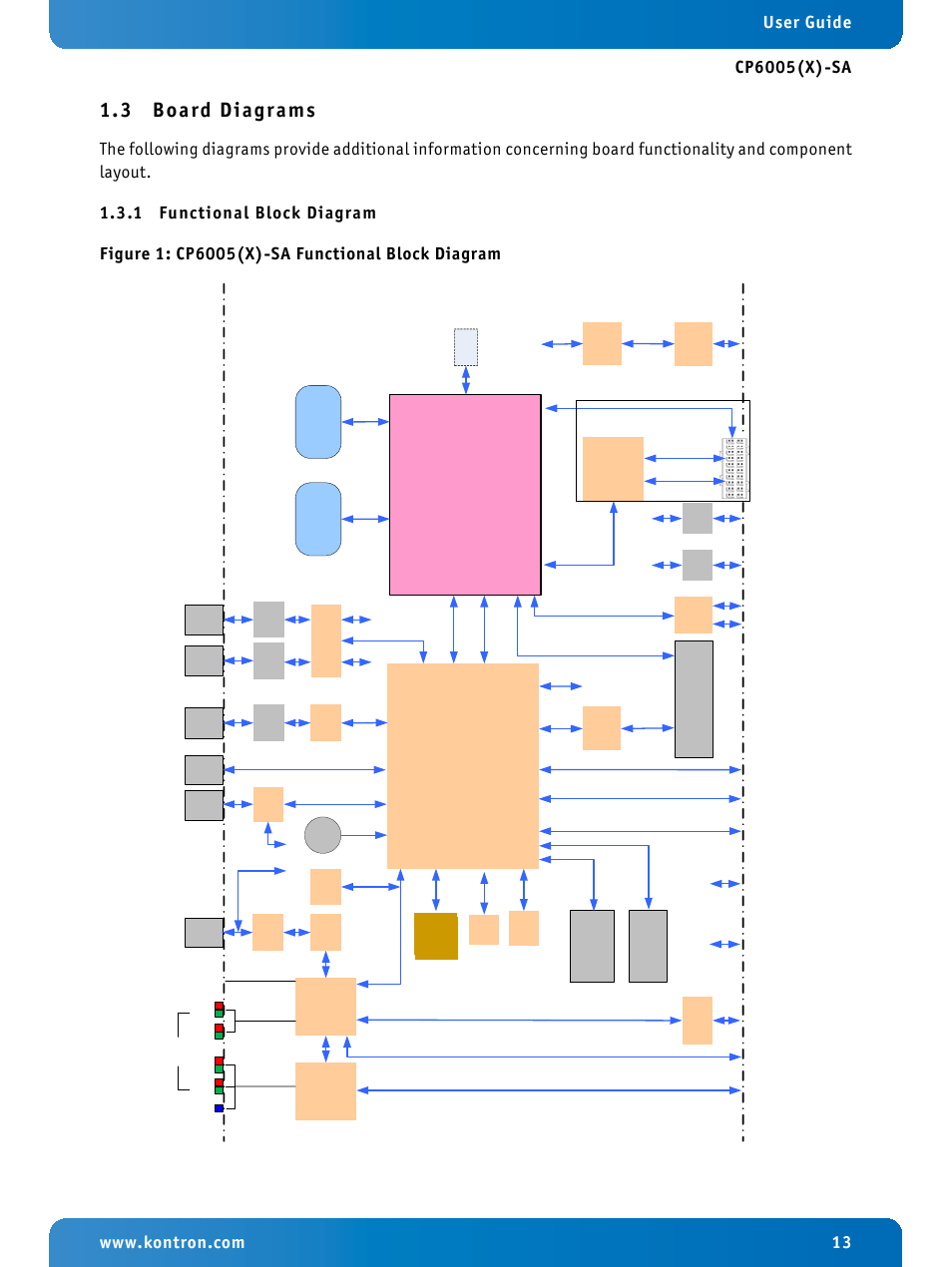 3 board diagrams, 1 functional block diagram, Board diagrams | Functional block diagram, Cp6005(x)-sa functional block diagram, Gen . intel® core™ i 7 /i5, Int e l® qm87 pch | Kontron CP6005X-SA User Manual | Page 13 / 24