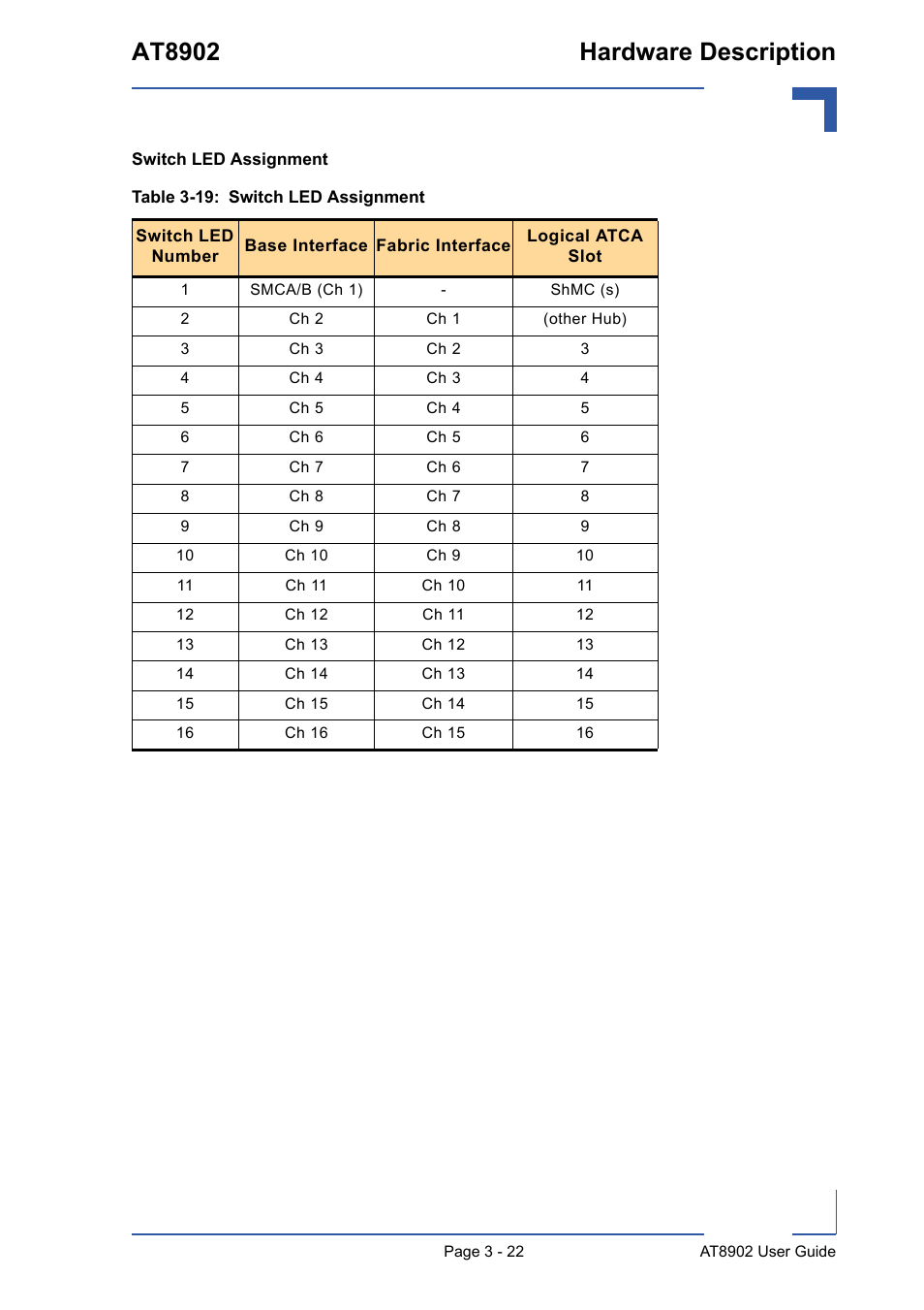 19 switch led assignment - 22, At8902 hardware description | Kontron AT8902 User Manual | Page 56 / 94