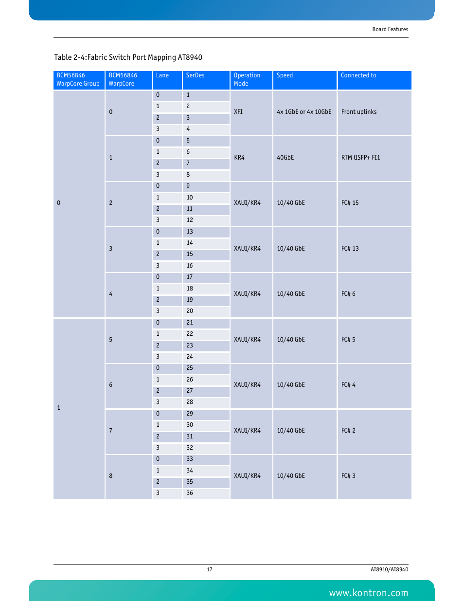 Table 2-4 fabric switch port mapping at8940 | Kontron AT8940 User Manual | Page 32 / 84