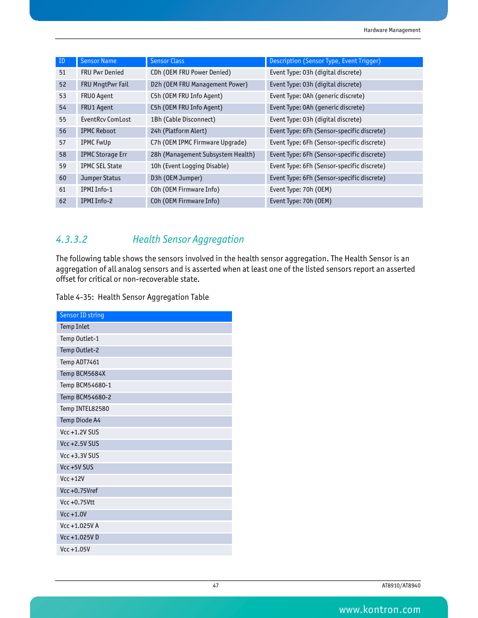 2 health sensor aggregation, Table 4-35 health sensor aggregation table | Kontron AT8940 User Manual | Page 62 / 84