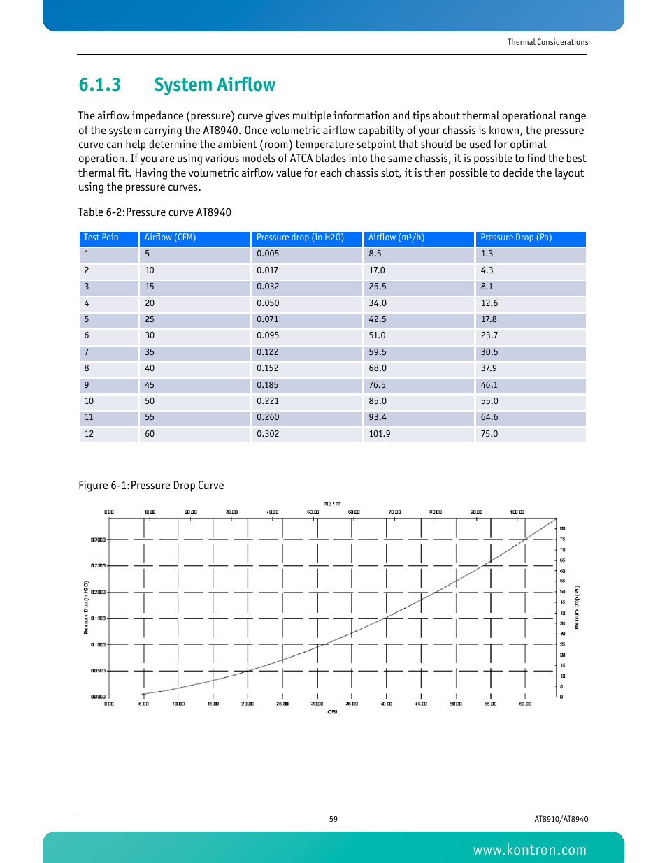 3 system airflow, System airflow, Figure 6-1: pressure drop curve | Table 6-2 pressure curve at8940 | Kontron AT8940 User Manual | Page 74 / 84