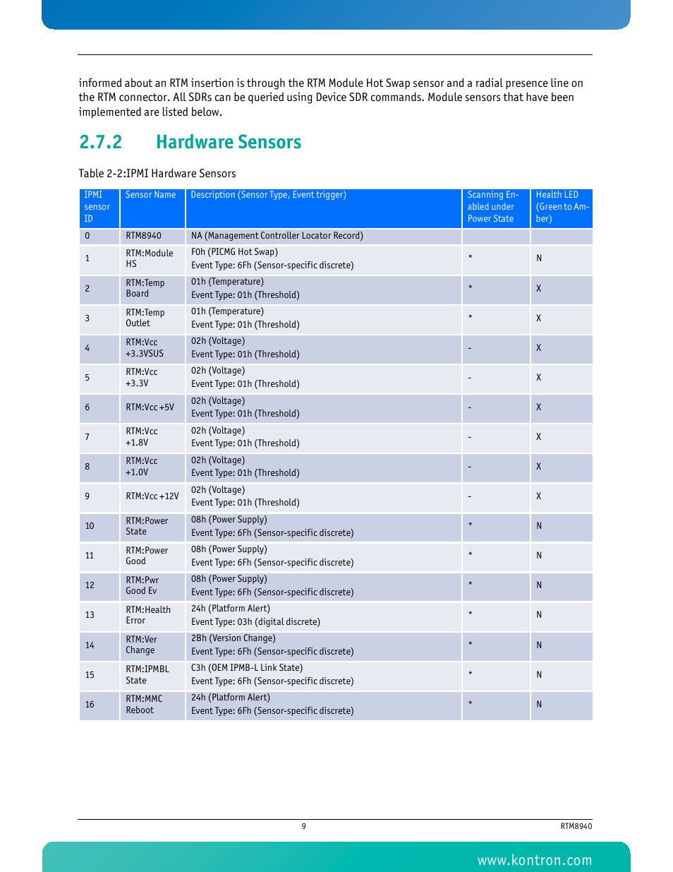 2 hardware sensors, Hardware sensors, Table 2-2 ipmi hardware sensors | Kontron RTM8940 User Manual | Page 22 / 36