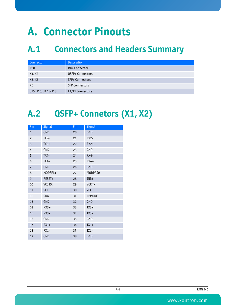 A. connector pinouts, A.1 connectors and headers summary, A.2 qsfp+ connetors (x1, x2) | Kontron RTM8940 User Manual | Page 30 / 36