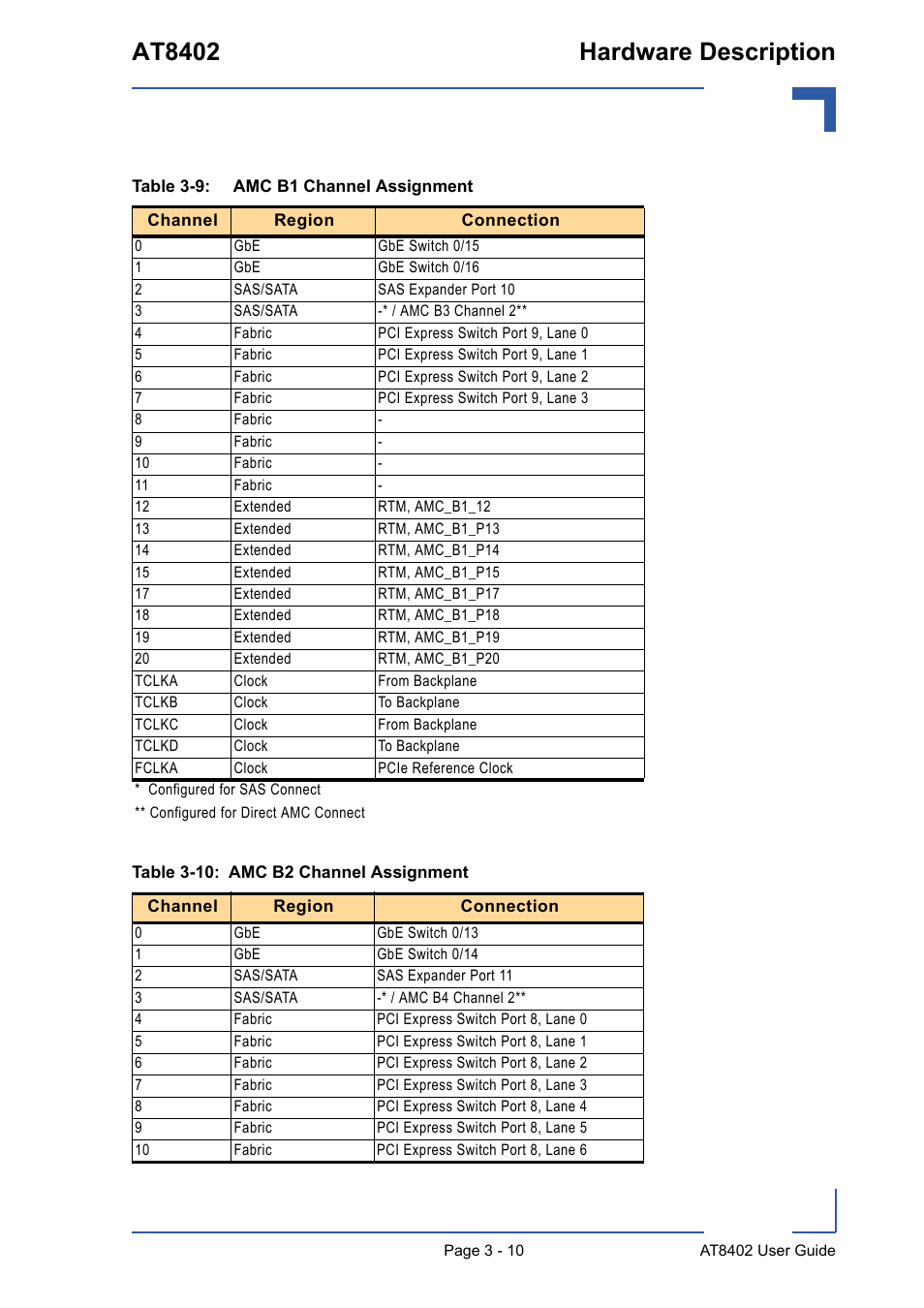 Amc b1 channel assignment - 10, 10 amc b2 channel assignment - 10, At8402 hardware description | Kontron AT8402 User Manual User Manual | Page 43 / 89