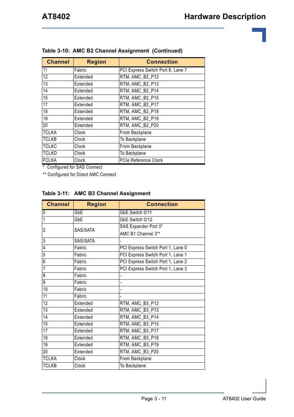 Amc b3 channel assignment - 11, At8402 hardware description | Kontron AT8402 User Manual User Manual | Page 44 / 89