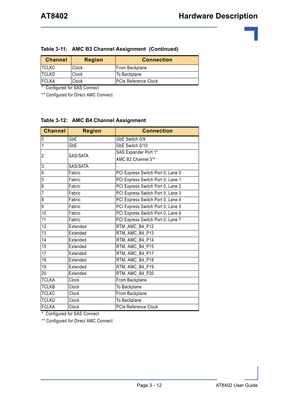 12 amc b4 channel assignment - 12, At8402 hardware description | Kontron AT8402 User Manual User Manual | Page 45 / 89