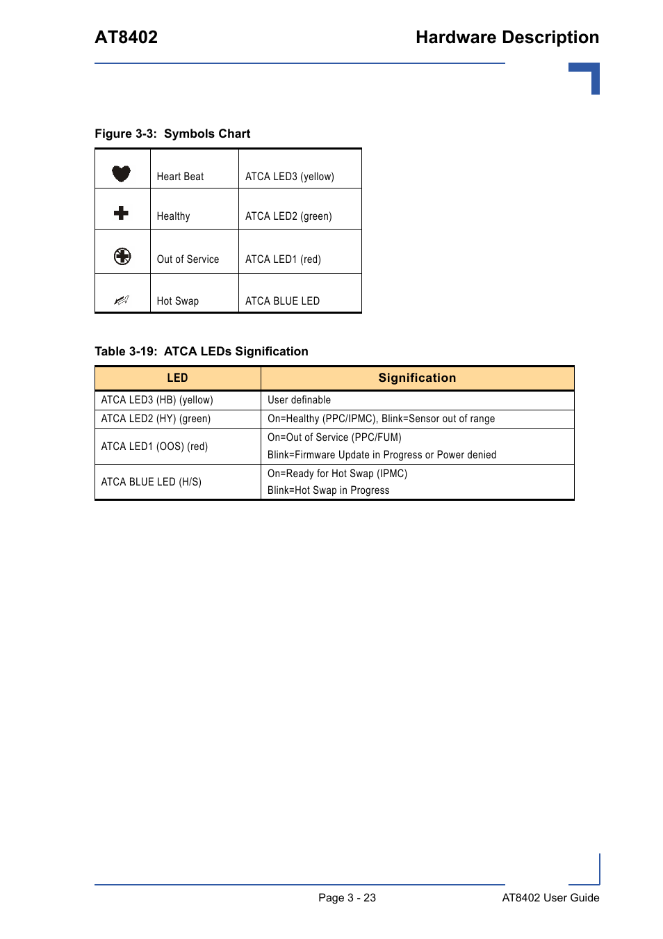 19 atca leds signification - 23, Symbols chart - 23, At8402 hardware description | Kontron AT8402 User Manual User Manual | Page 56 / 89