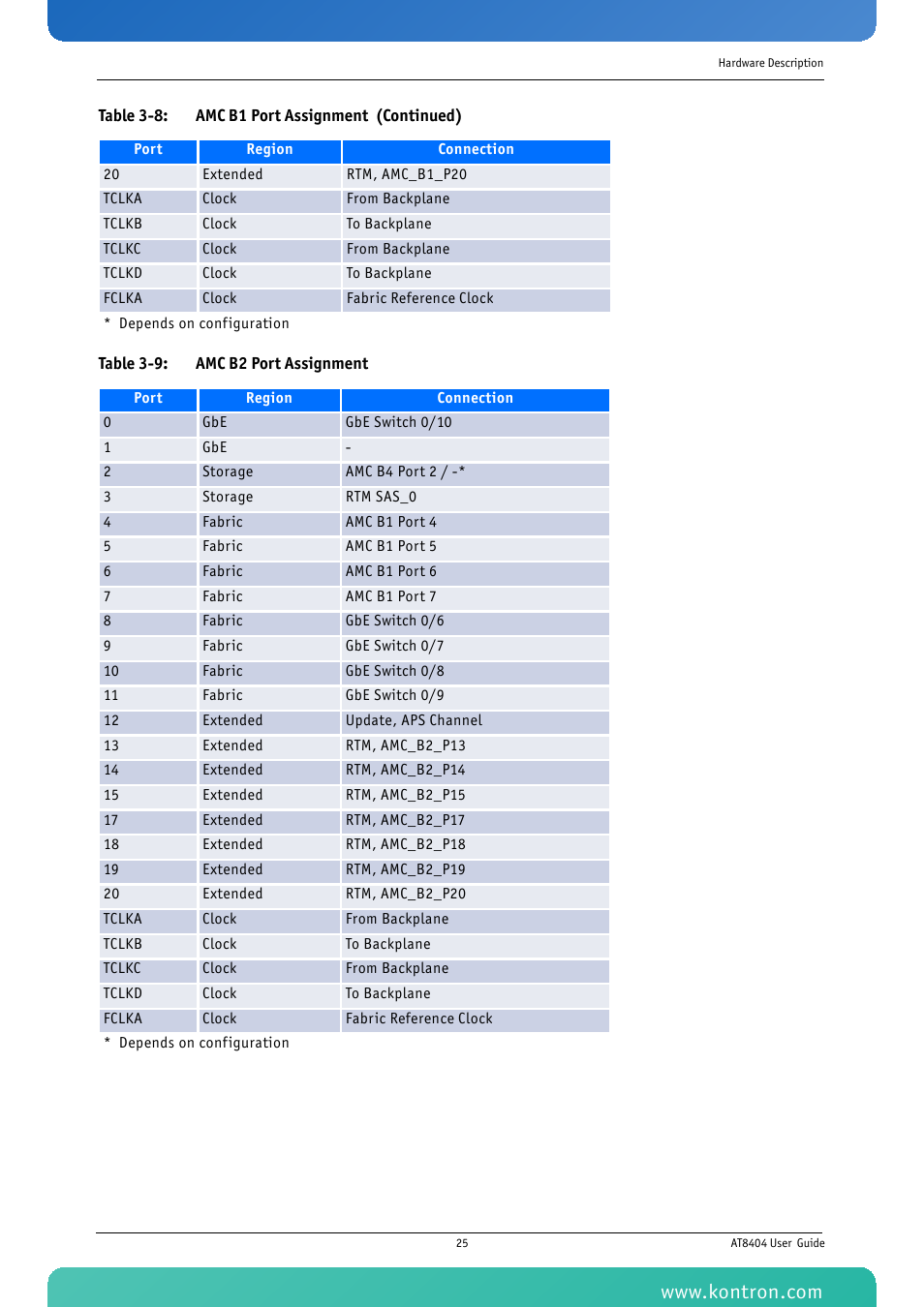 Table 3-9: amc b2 port assignment | Kontron AT8404 User Manual | Page 38 / 132