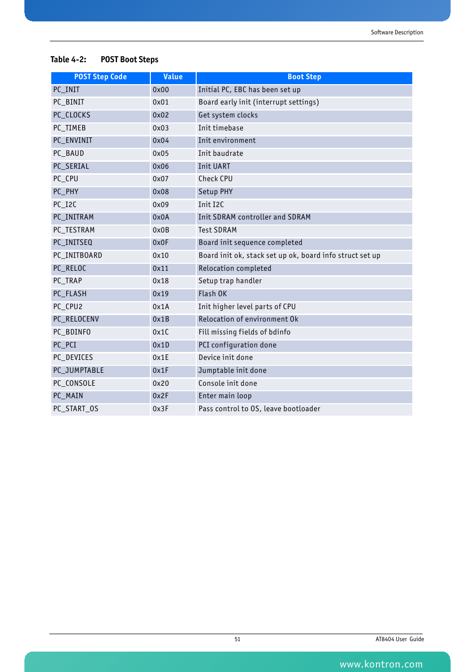 Table 4-2: post boot steps | Kontron AT8404 User Manual | Page 64 / 132