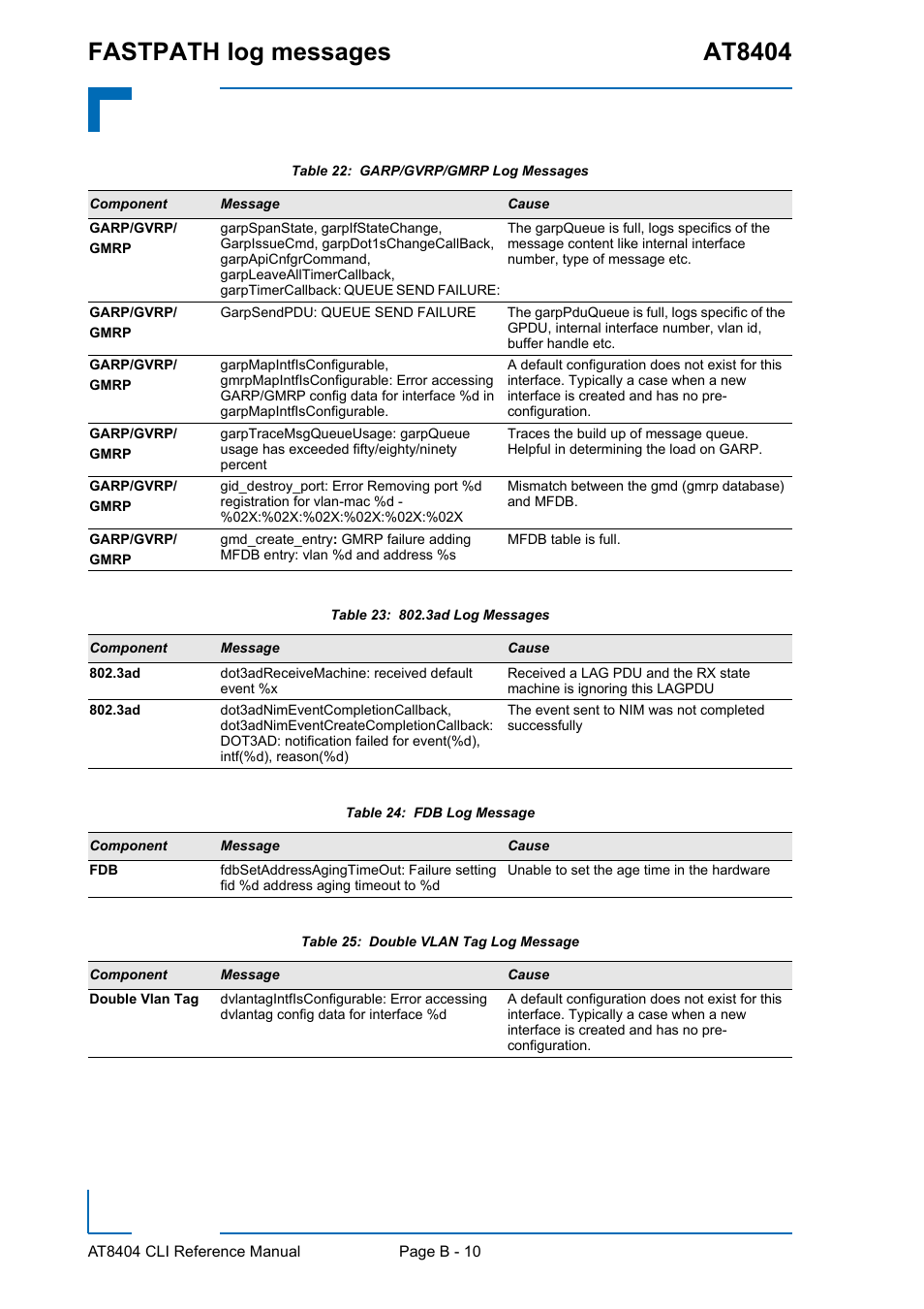 Fastpath log messages at8404 | Kontron AT8404 CLI User Manual | Page 343 / 373