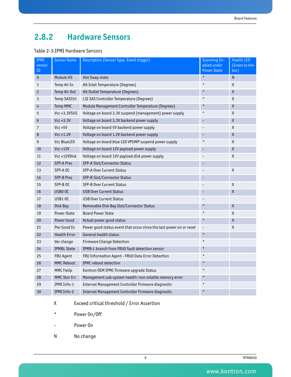 2 hardware sensors, Hardware sensors, Table 2-3 ipmi hardware sensors | Kontron RTM8050 User Manual | Page 22 / 37