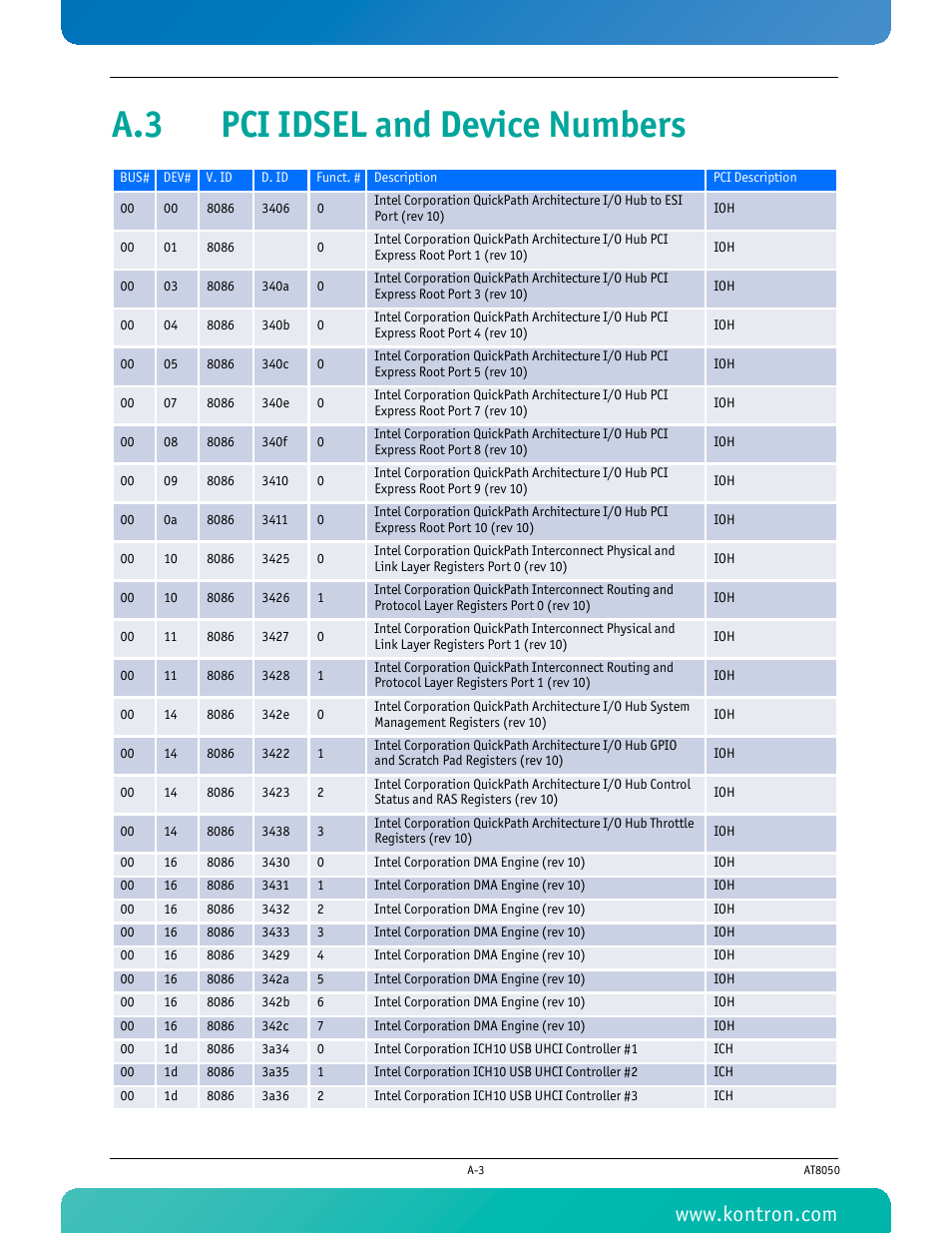 A.3 pci idsel and device numbers | Kontron AT8050 User Manual | Page 139 / 165