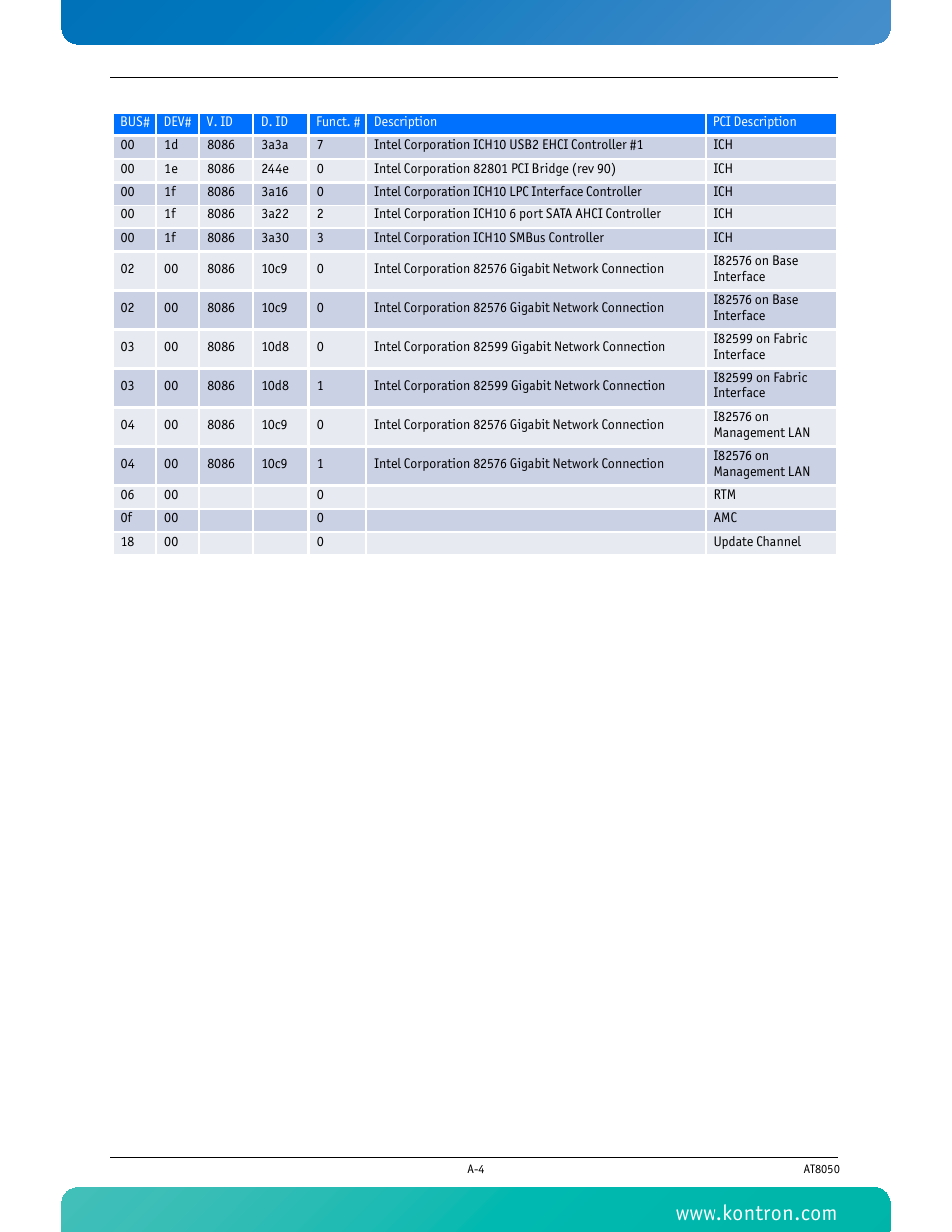 Kontron AT8050 User Manual | Page 140 / 165