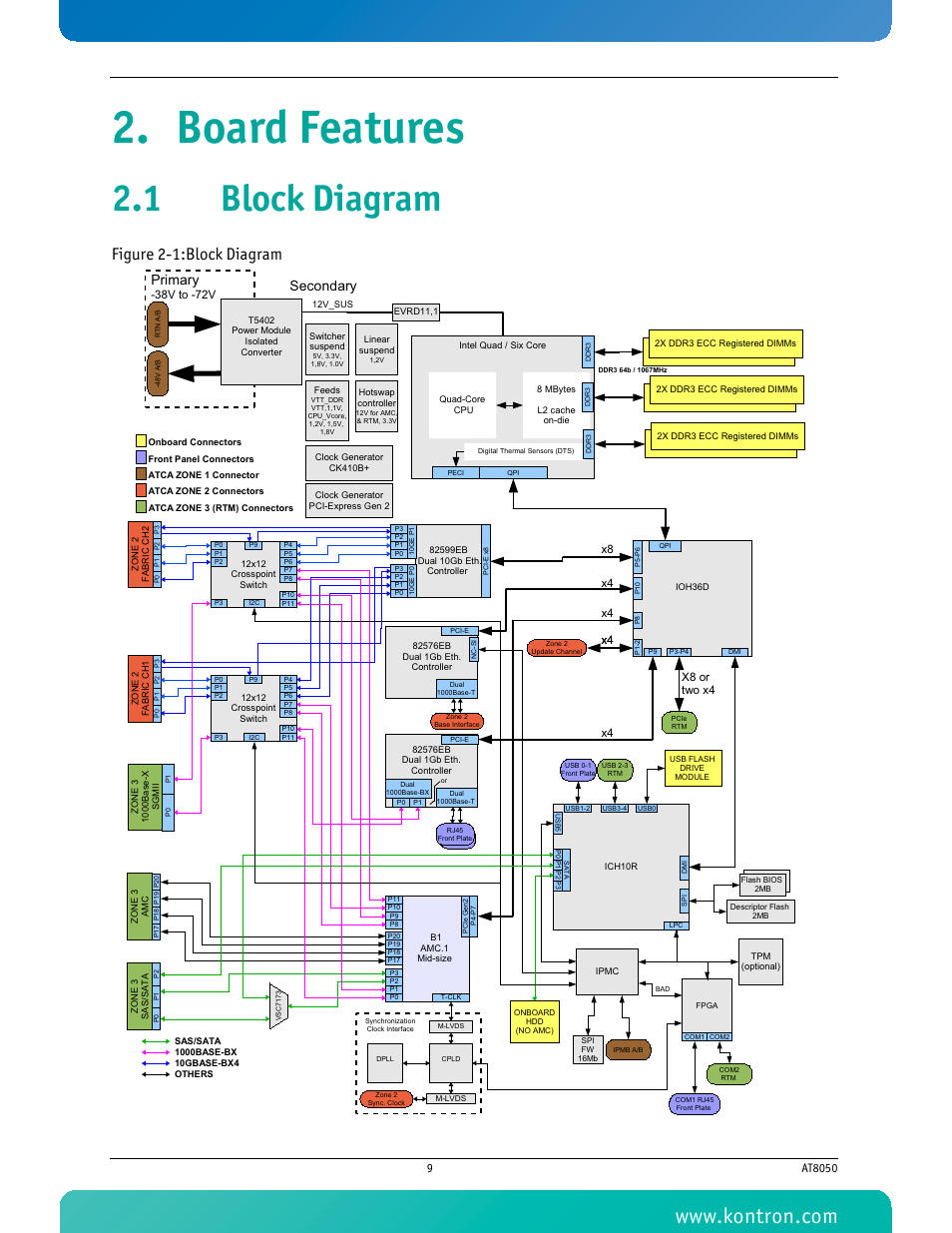 Board features, 1 block diagram, Figure 2-1: block diagram | Figure 2-1:block diagram | Kontron AT8050 User Manual | Page 25 / 165