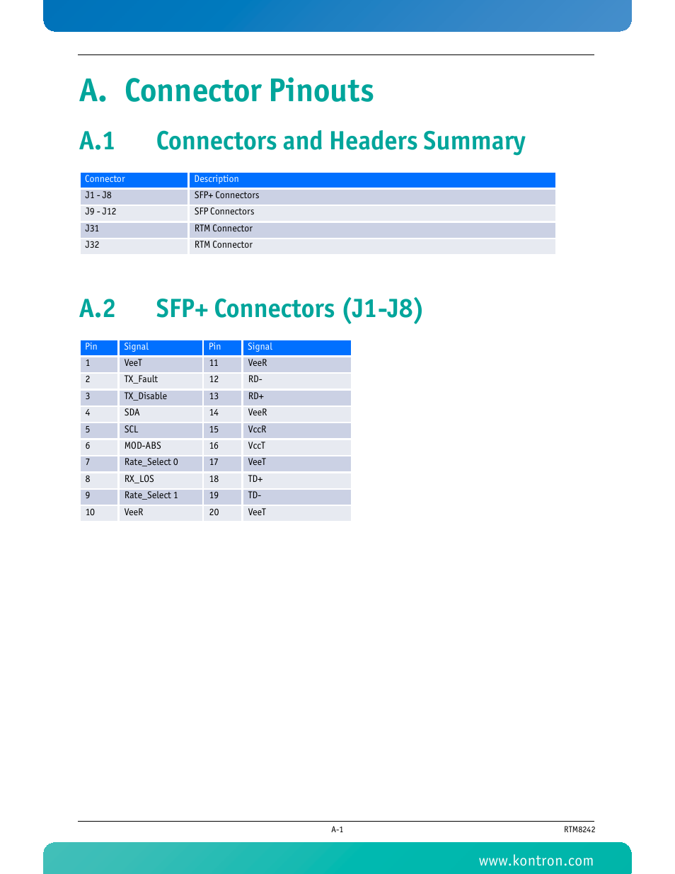 A. connector pinouts, A.1 connectors and headers summary, A.2 sfp+ connectors (j1-j8) | Kontron RTM8242 User Manual | Page 29 / 34