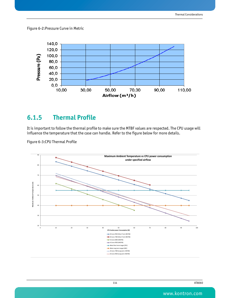 5 thermal profile, Thermal profile, Figure 6-2:pressure curve in metric | Kontron AT8060 User Manual | Page 129 / 160