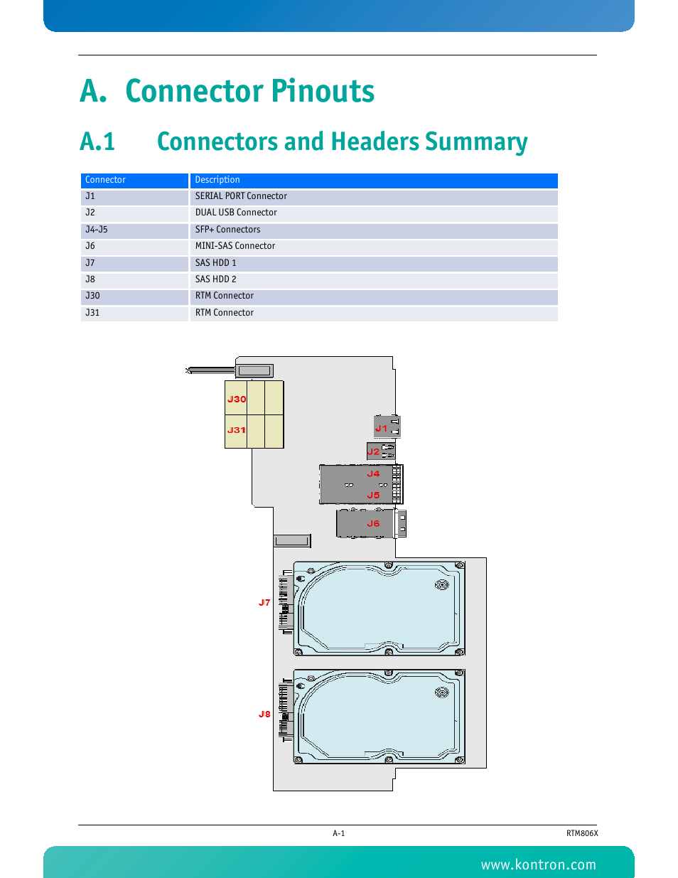 A. connector pinouts, A.1 connectors and headers summary | Kontron RTM806x User Manual | Page 32 / 40