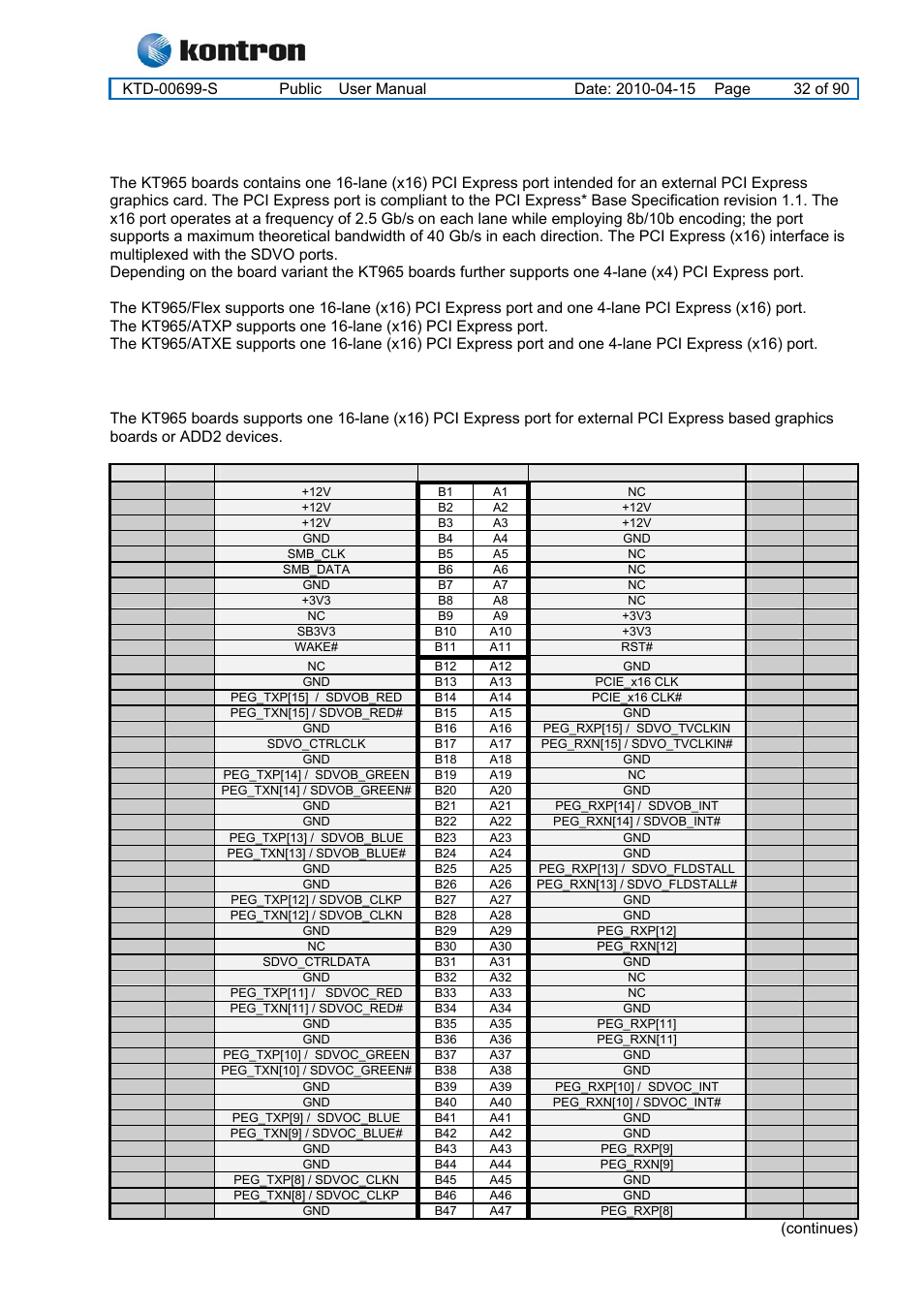 5 pci-express connectors, 1 pci-express x16/ sdvo connector, Kt965 family | Pci-express connectors, Pci-express x16/ sdvo connector, Continues) | Kontron KT965 Series User Manual | Page 32 / 90