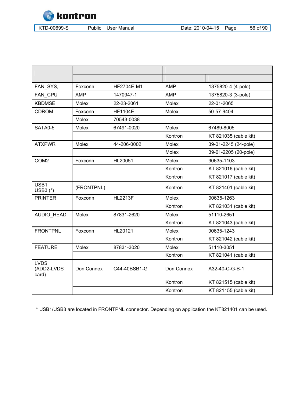 Onboard connectors, Kt965 family | Kontron KT965 Series User Manual | Page 56 / 90