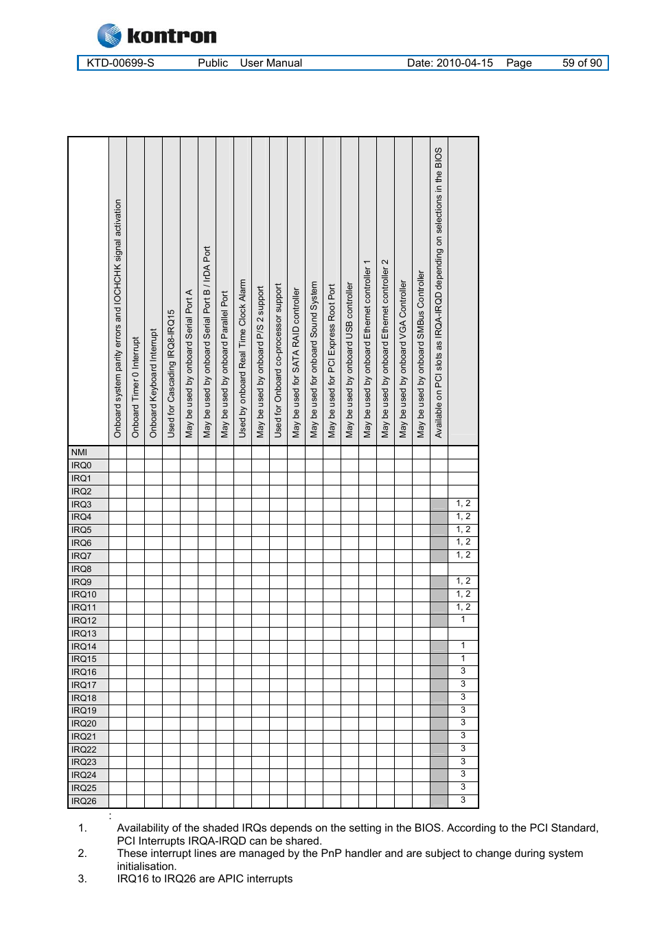 3 interrupt usage, Kt965 family, Interrupt usage | Kontron KT965 Series User Manual | Page 59 / 90