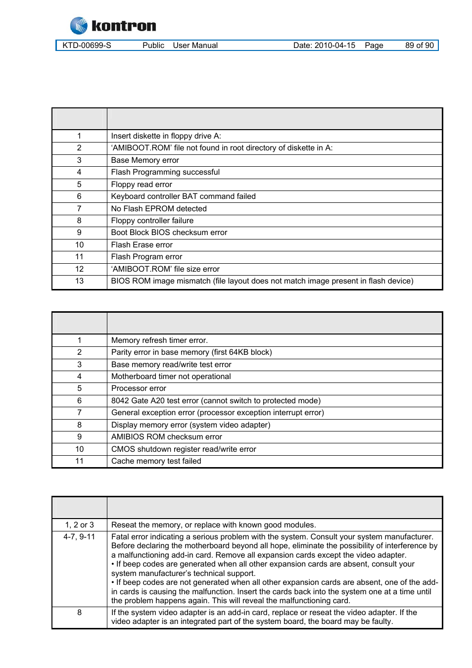 Kt965 family, Ami bios beep codes | Kontron KT965 Series User Manual | Page 89 / 90