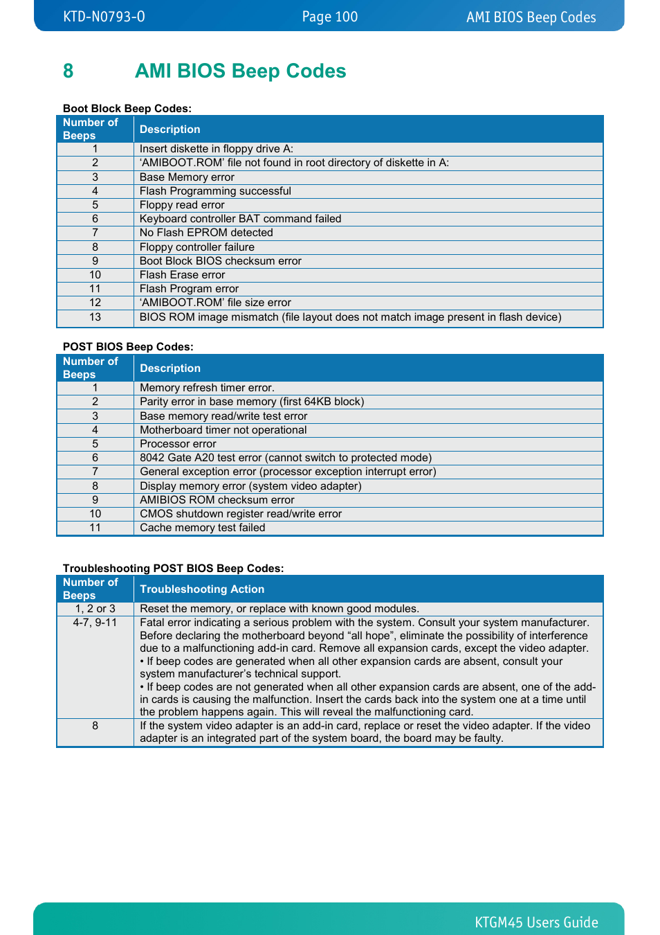 8 ami bios beep codes, Ami bios beep codes, 8ami bios beep codes | Kontron KTGM45-mITX User Manual | Page 100 / 101