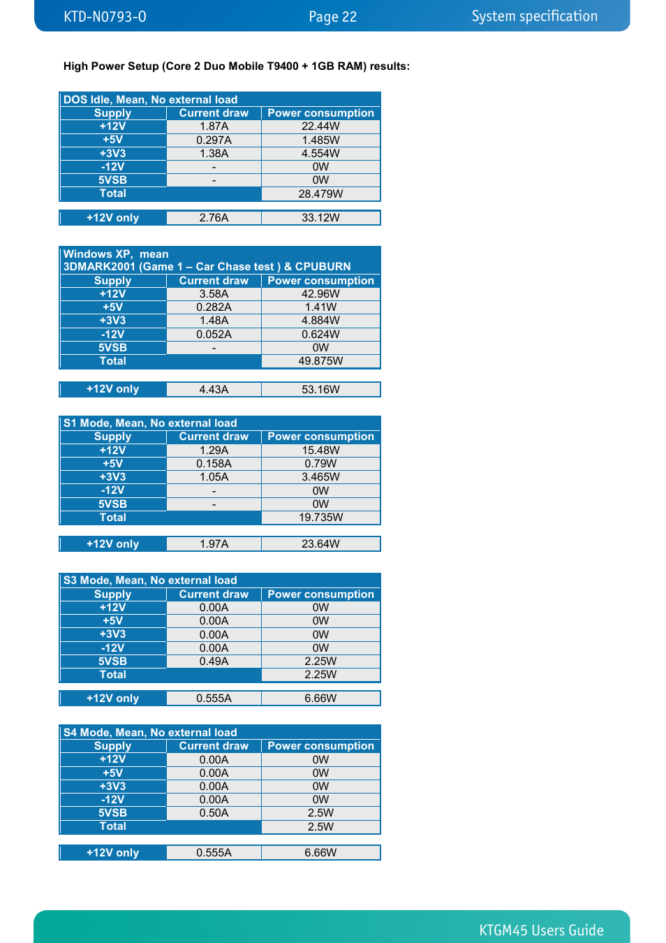 System specification | Kontron KTGM45-mITX User Manual | Page 22 / 101