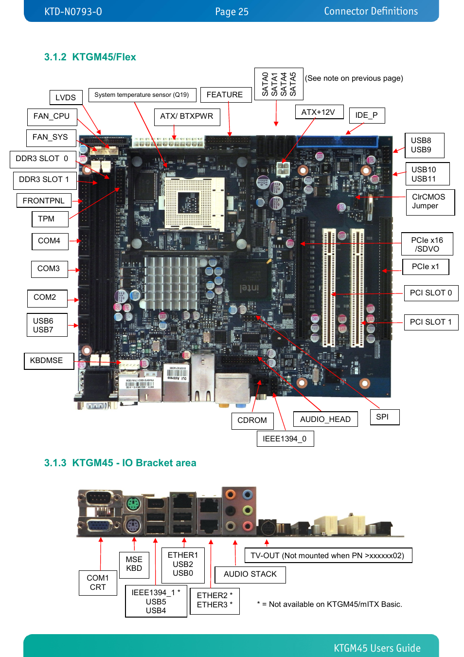 2 ktgm45/flex, 3 ktgm45 - io bracket area, Ktgm45/flex | Ktgm45 - io bracket area, Connector definitions | Kontron KTGM45-mITX User Manual | Page 25 / 101