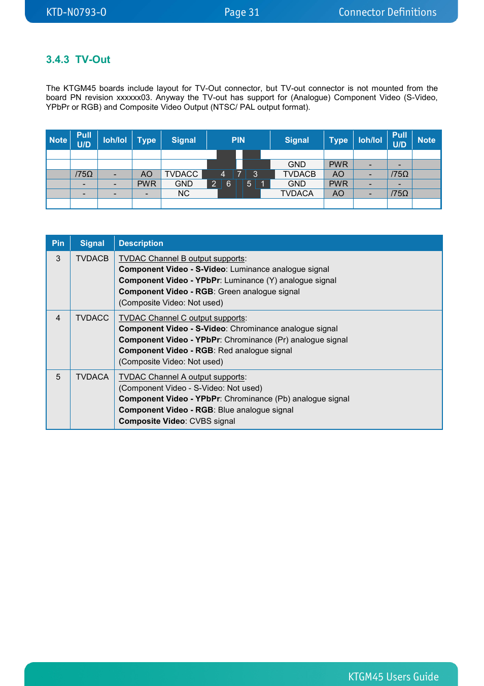 3 tv-out, Tv-out, Connector definitions connector definitions | Kontron KTGM45-mITX User Manual | Page 31 / 101