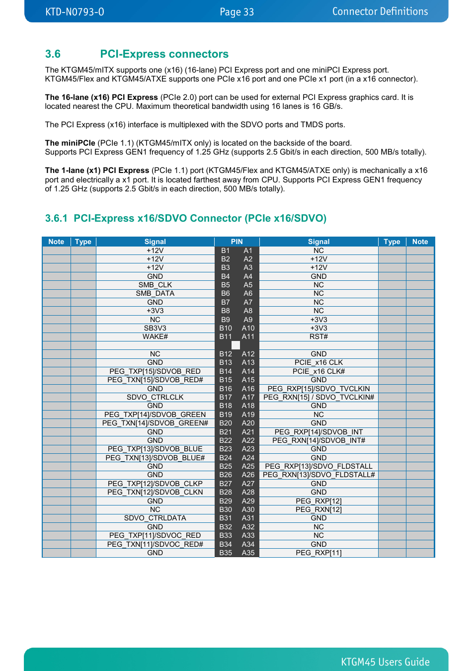 6 pci-express connectors, 1 pci-express x16/sdvo connector (pcie x16/sdvo), Pci-express connectors | Pci-express x16/sdvo connector (pcie x16/sdvo), Connector definitions | Kontron KTGM45-mITX User Manual | Page 33 / 101