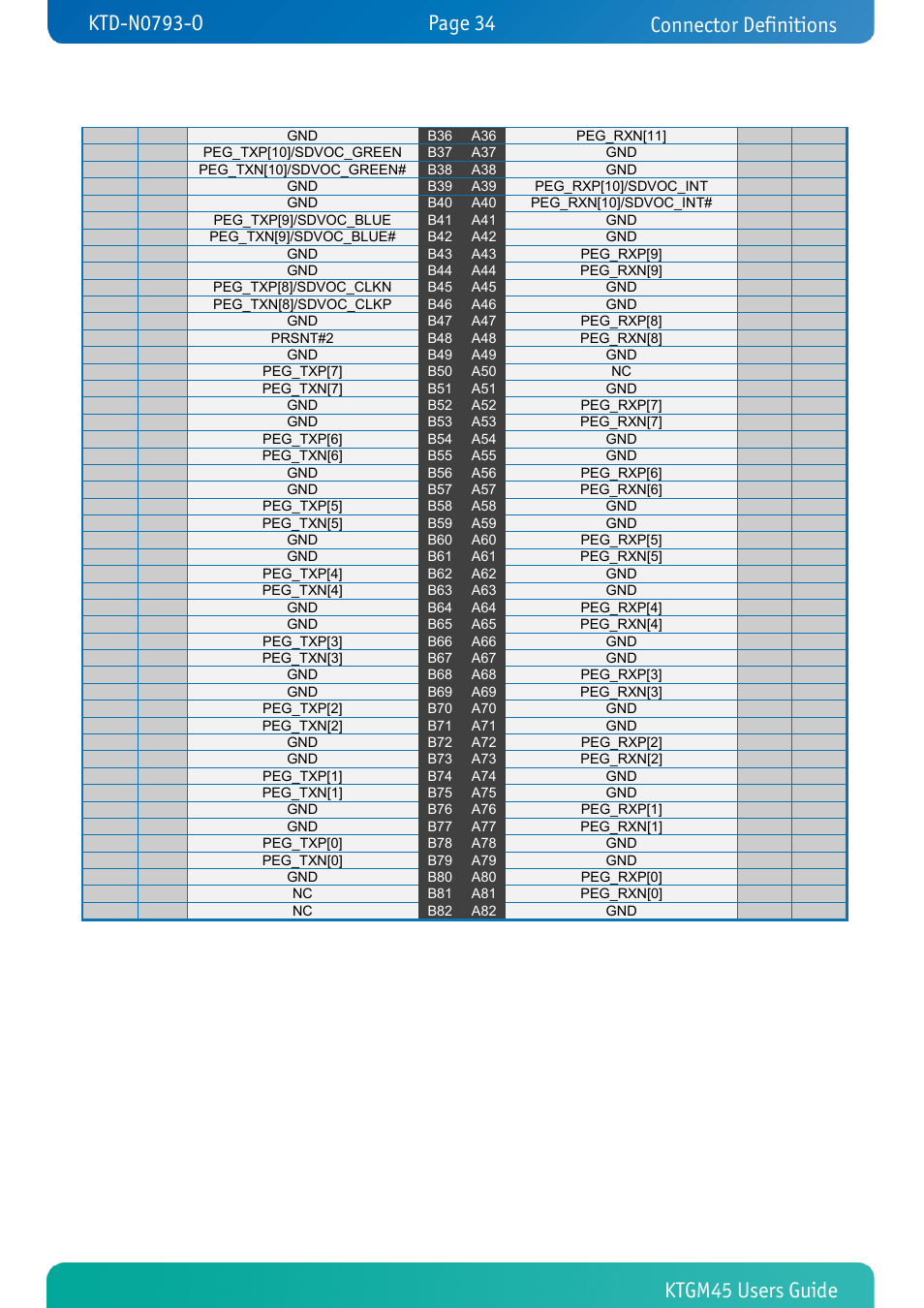 Connector definitions | Kontron KTGM45-mITX User Manual | Page 34 / 101