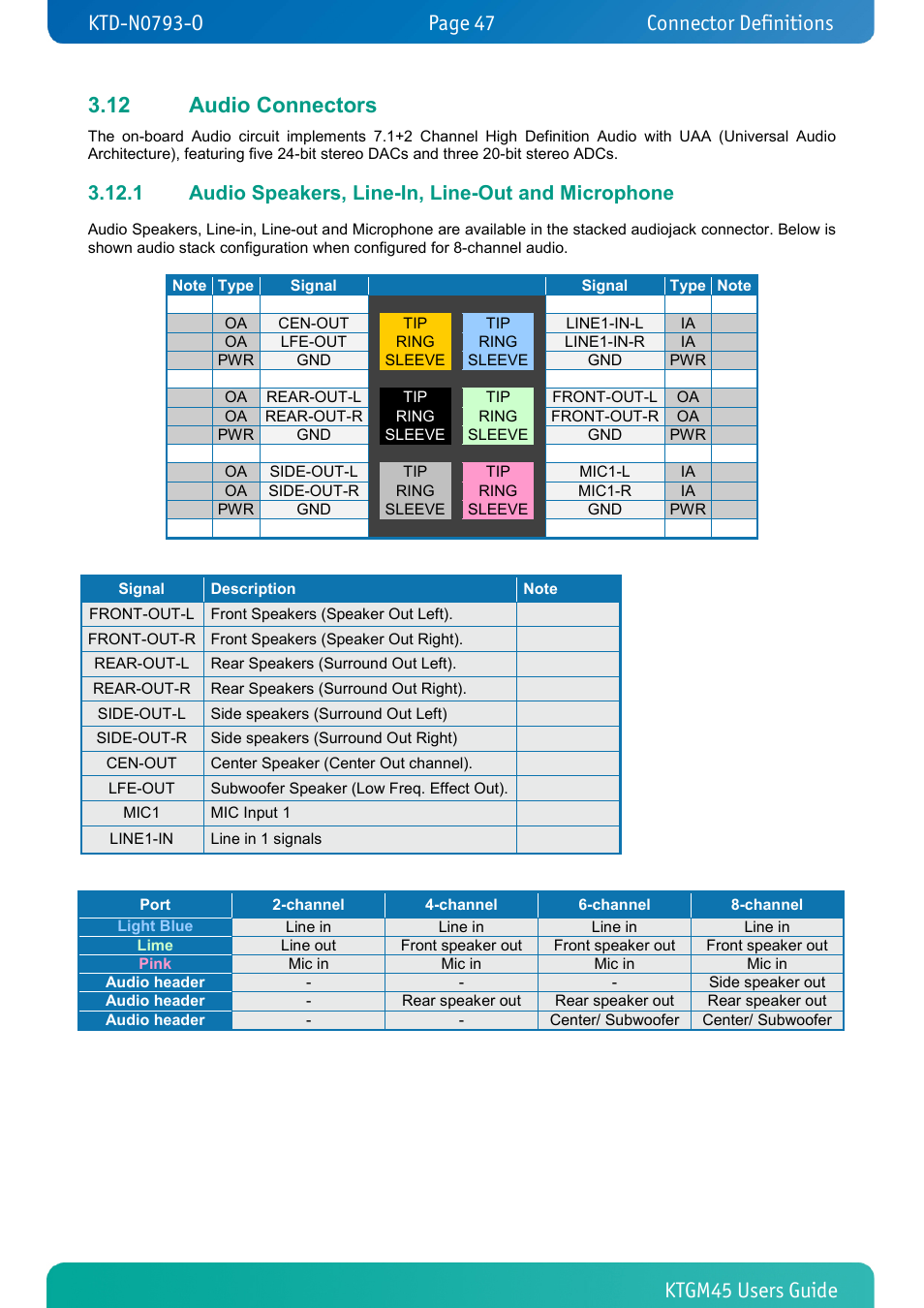 12 audio connectors, 1 audio speakers, line-in, line-out and microphone, Audio connectors | Audio speakers, line-in, line-out and microphone, Connector definitions | Kontron KTGM45-mITX User Manual | Page 47 / 101