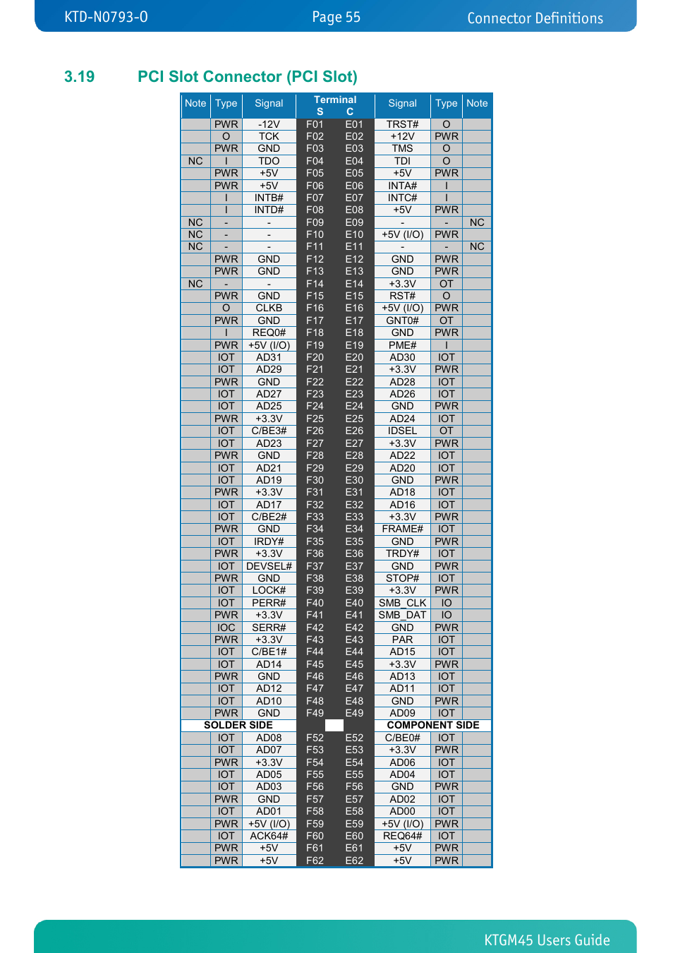 19 pci slot connector (pci slot), Pci slot connector (pci slot), Connector definitions | Kontron KTGM45-mITX User Manual | Page 55 / 101