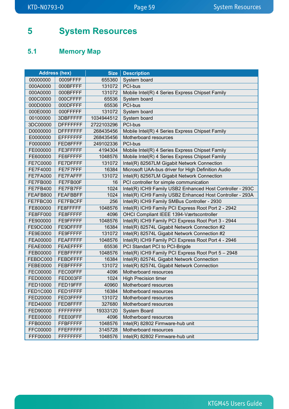 5 system resources, 1 memory map, System resources | Memory map, 5system resources | Kontron KTGM45-mITX User Manual | Page 59 / 101