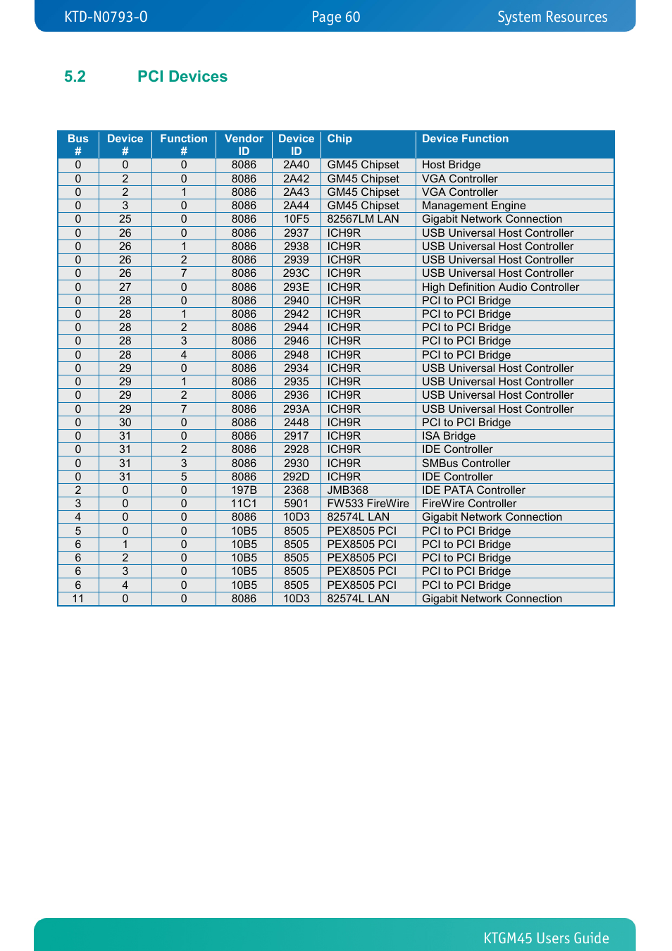 2 pci devices, Pci devices, System resources system resources | Kontron KTGM45-mITX User Manual | Page 60 / 101