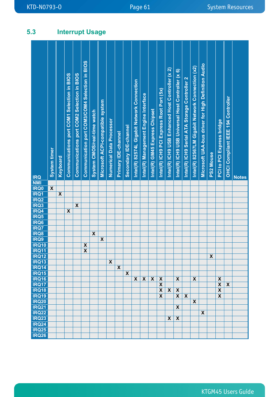 3 interrupt usage, Interrupt usage, System resources | Kontron KTGM45-mITX User Manual | Page 61 / 101