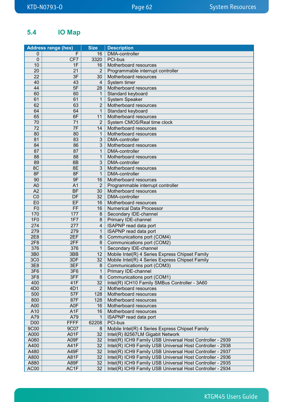 4 io map, Io map, System resources | Kontron KTGM45-mITX User Manual | Page 62 / 101